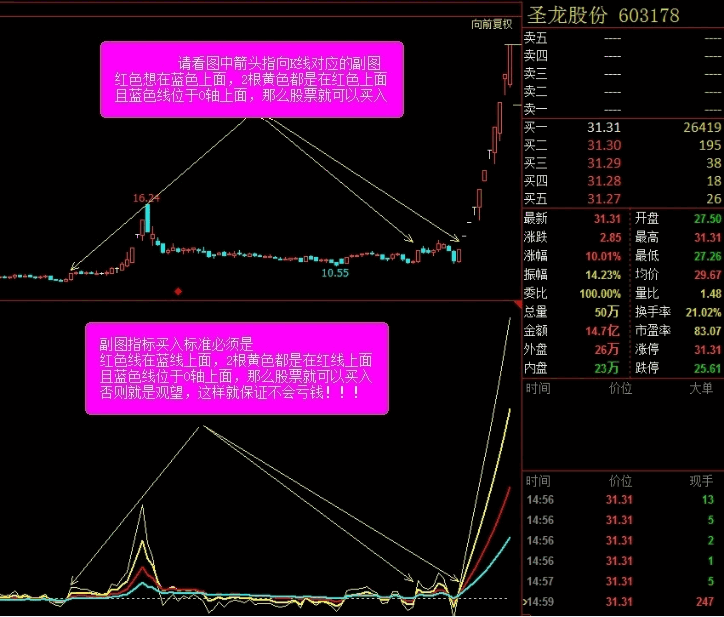 发一个自己一直用的〖四线突破〗副图指标 分辨出买入时机　公式很准确哦 自创 通达信 源码