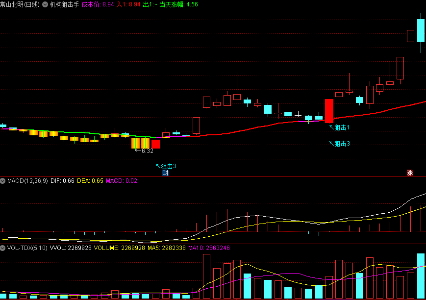 〖机构狙击手〗主图指标 紫线关注 红线持股 狙击信号强势放量后市走牛 通达信 源码