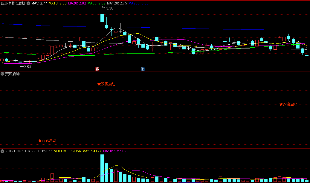 〖双底启动〗副图指标 一直用配合MACD零轴多头的启动信号 无未来 通达信 源码