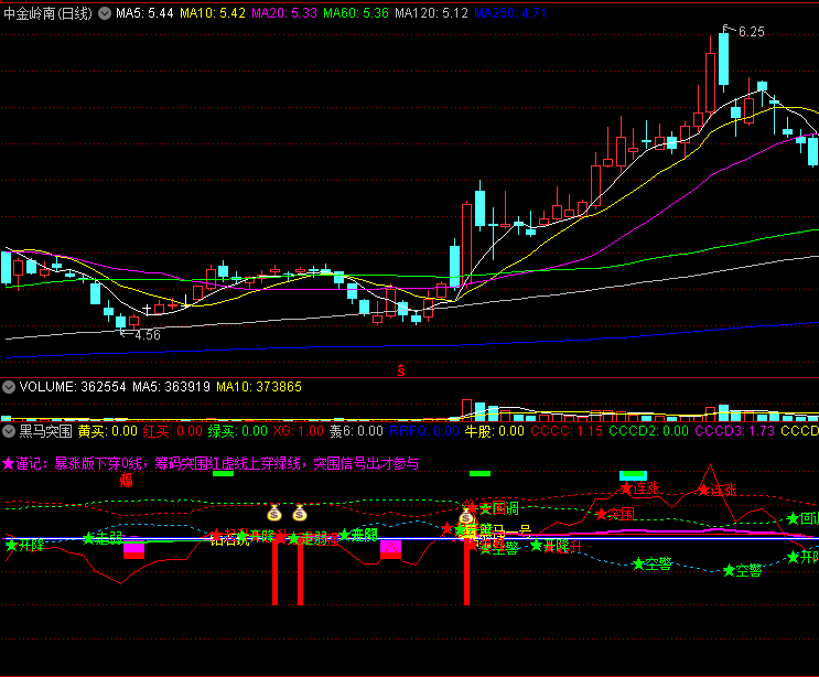 〖黑马突围〗副图指标 大牛突破 识别牛股妖股 如见突围走强暴涨 详细使用方法 通达信 源码