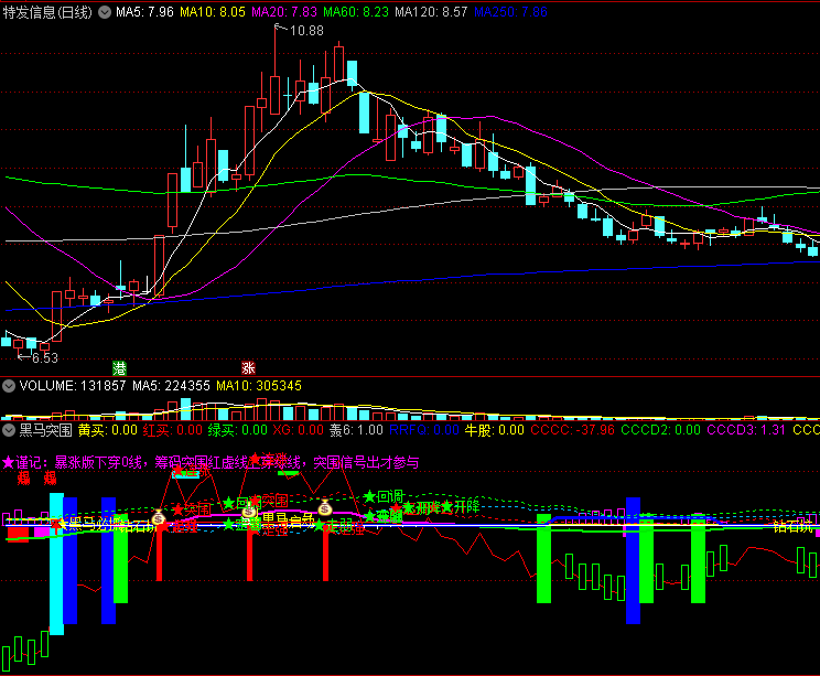 〖黑马突围〗副图指标 大牛突破 识别牛股妖股 如见突围走强暴涨 详细使用方法 通达信 源码