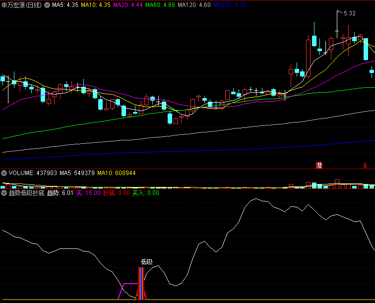 成功率不错的〖趋势低吸抄底〗副图指标 抄底+低吸 自用精品分享 通达信 源码