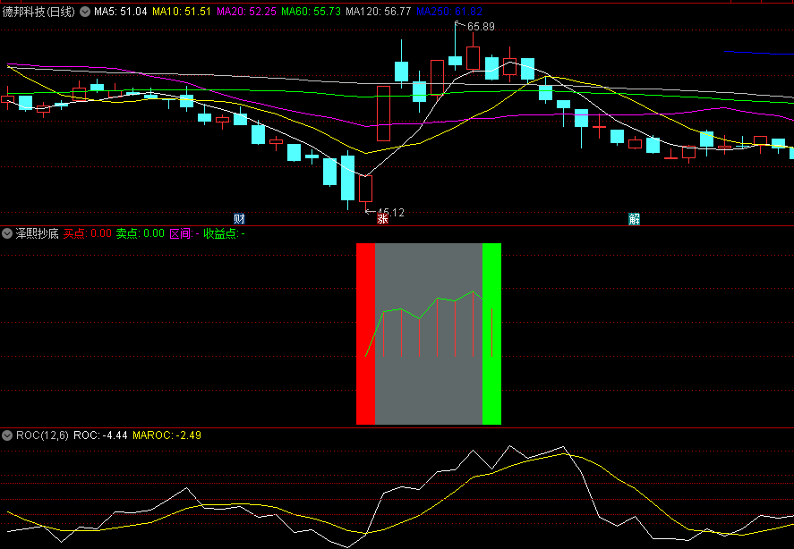 〖泽熙抄底〗副图/选股指标 信号很少 无未来 有明确的买卖区间 通达信 源码