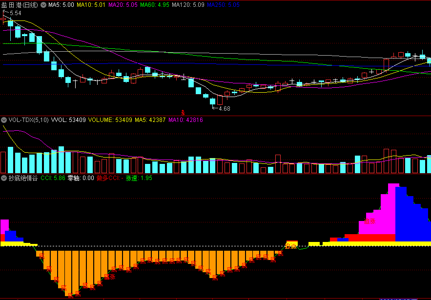 同花顺抄底绝情谷副图指标 谷坑底部值得关注 含抄底追涨信号 源码 效果图