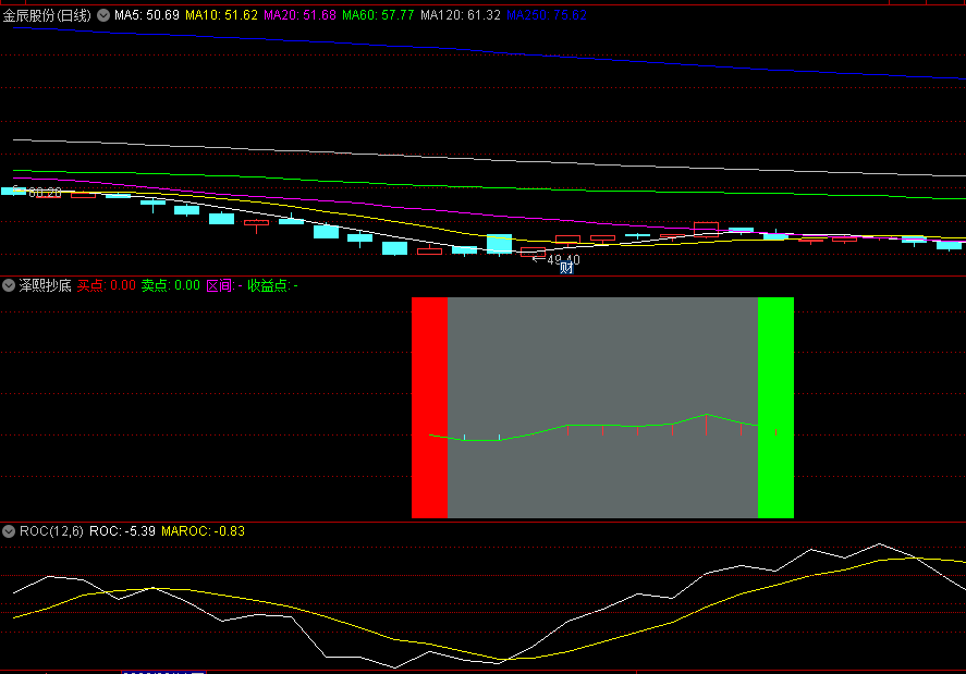 〖泽熙抄底〗副图/选股指标 信号很少 无未来 有明确的买卖区间 通达信 源码