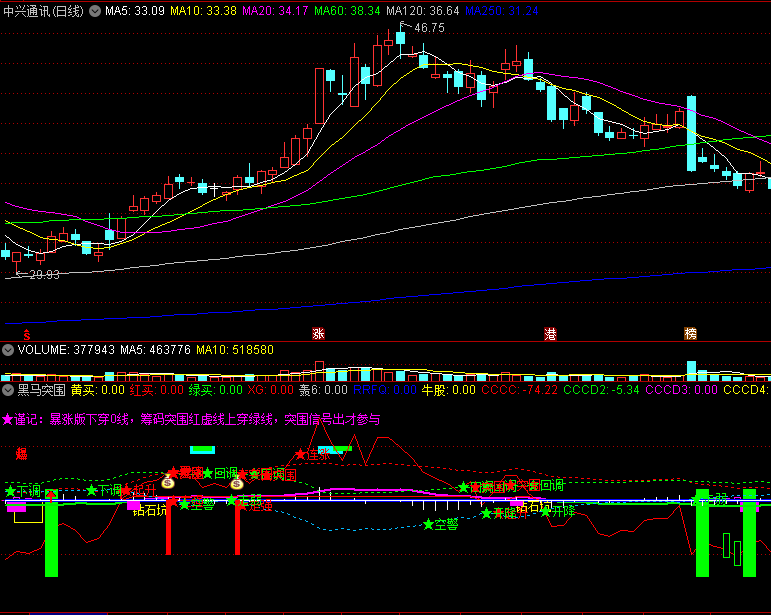 〖黑马突围〗副图指标 大牛突破 识别牛股妖股 如见突围走强暴涨 详细使用方法 通达信 源码