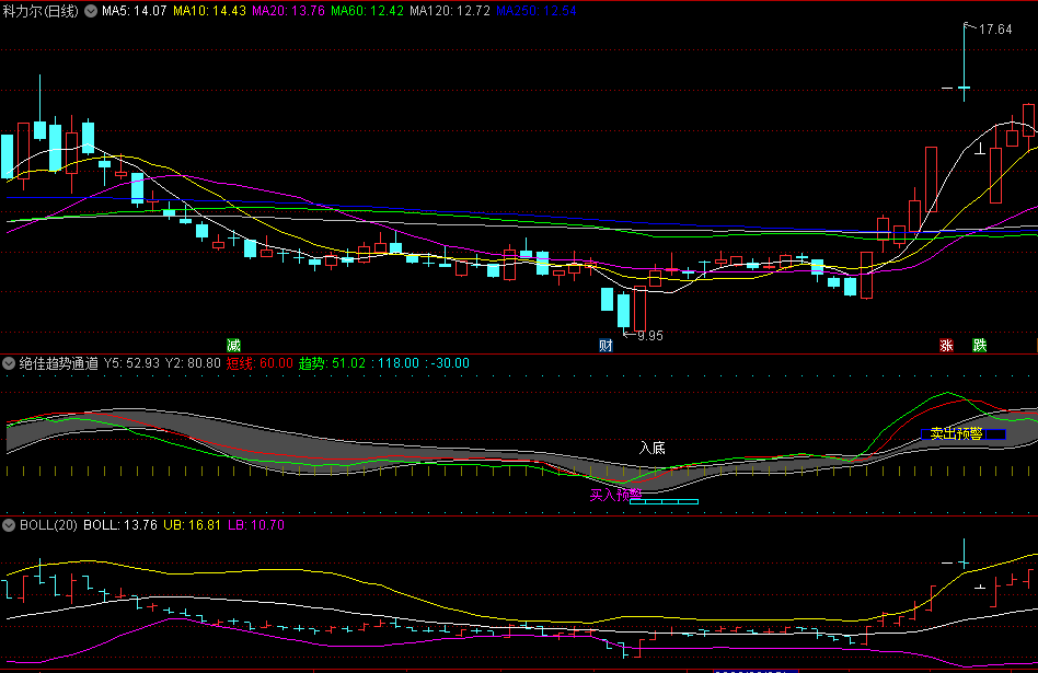 〖绝佳趋势通道〗副图指标 买入预警 卖出预警 通达信 源码