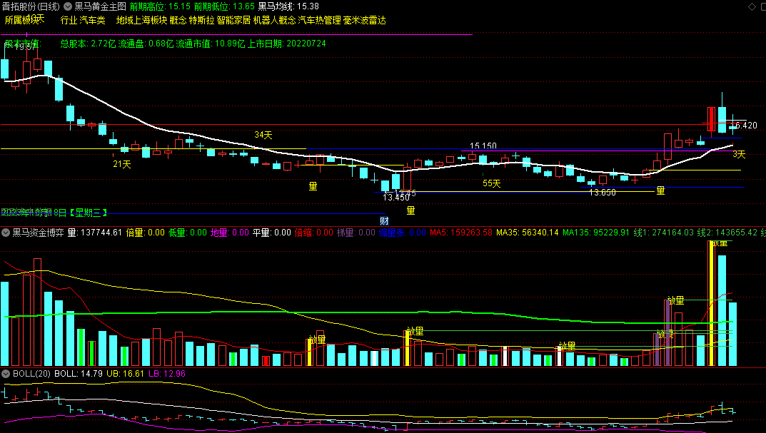 〖黑马黄金〗主图+〖黑马资金博弈〗副图指标 不可多得 祝你买到心仪的大牛股 通达信 源码