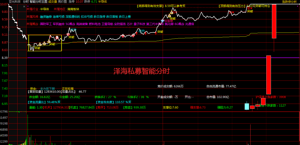 〖泽海私募智能分时〗主图指标 五个买点提示 碰到箱体顶位为卖点 通达信 源码