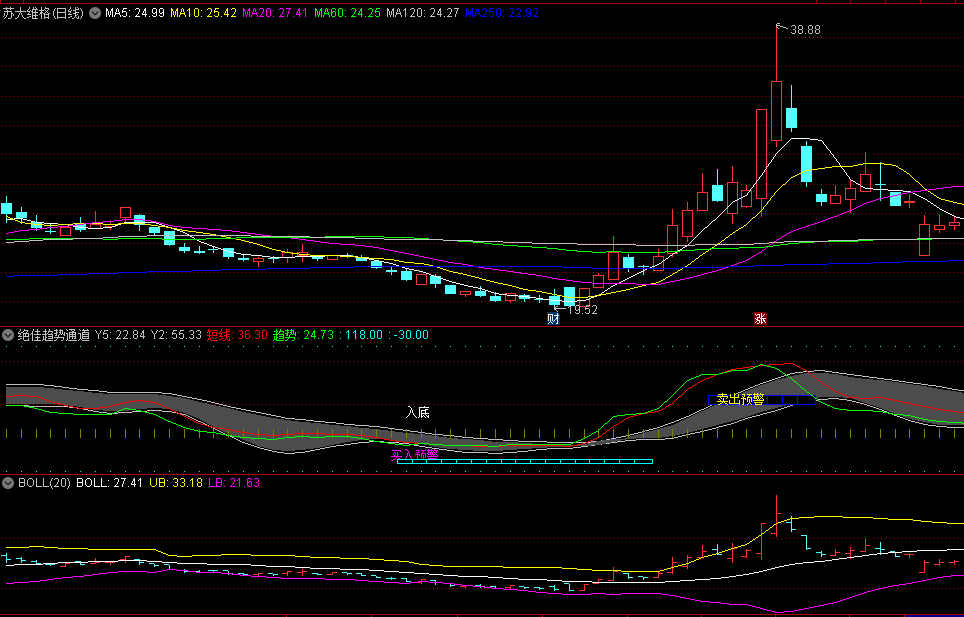 〖绝佳趋势通道〗副图指标 买入预警 卖出预警 通达信 源码
