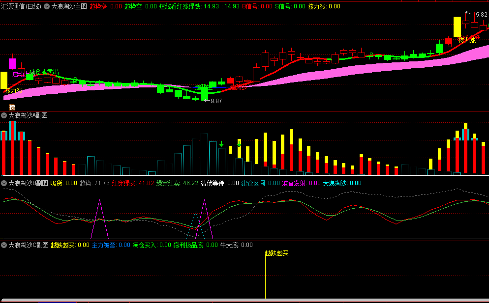 〖大浪淘沙〗主图/副图/选股指标 大浪淘沙涨成妖启动主升浪 红区操作 绿区持币 通达信 源码