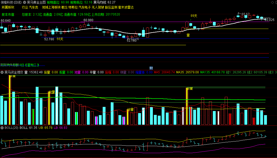 〖黑马黄金〗主图+〖黑马资金博弈〗副图指标 不可多得 祝你买到心仪的大牛股 通达信 源码