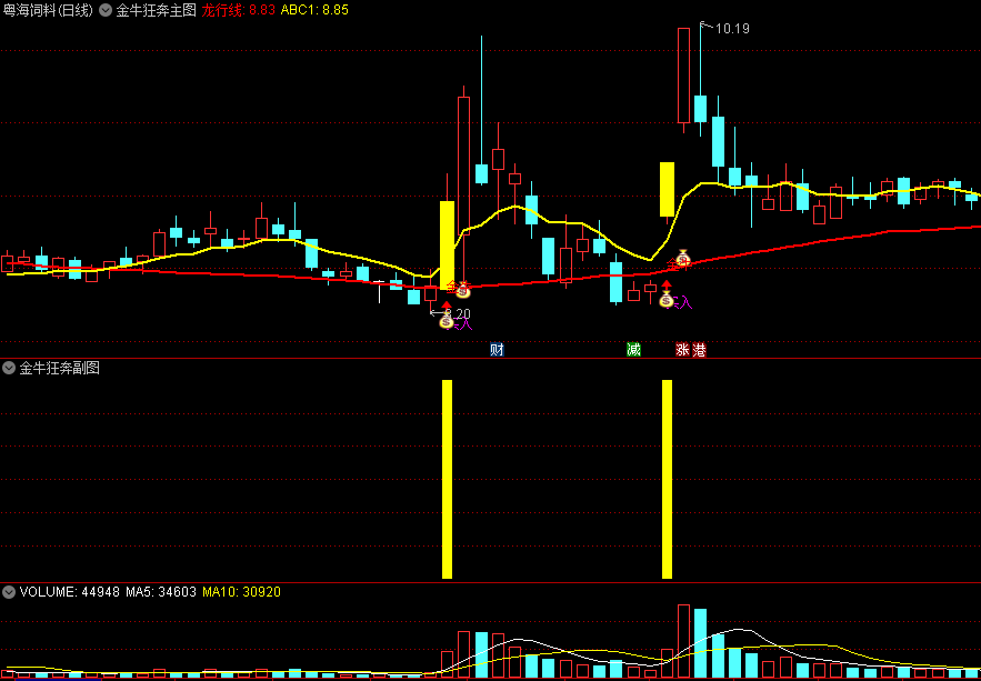 〖金牛狂奔〗主图/副图/选股指标 捕捉翻倍大牛股 强势启航 无未来 通达信 源码