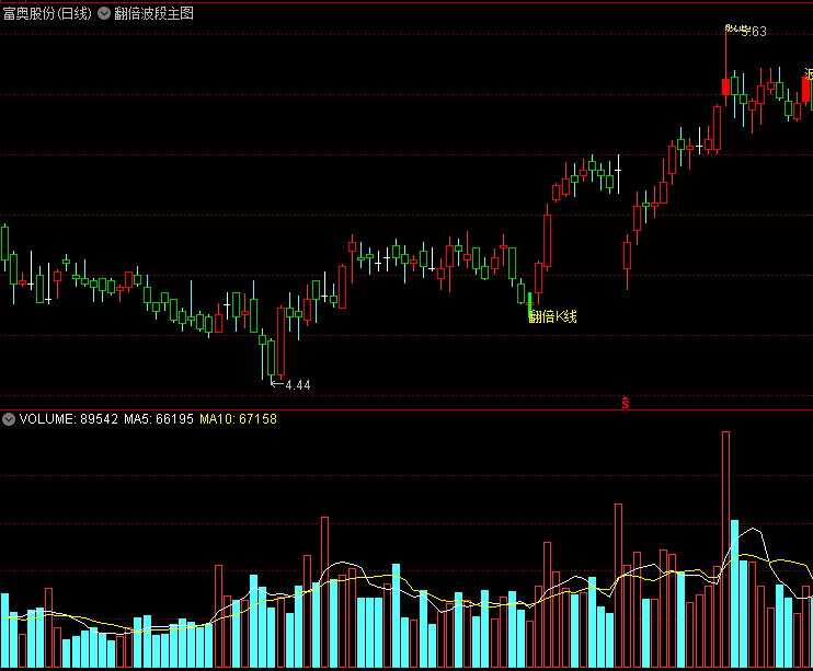 〖翻倍波段〗主图指标 找出底部翻倍K线 早日实现小目标 通达信 源码