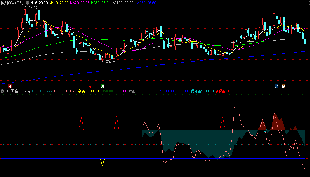 〖CCI聚合SKDJ金底〗副图指标 通过彩色变化 做波段多空操作依据 通达信 源码