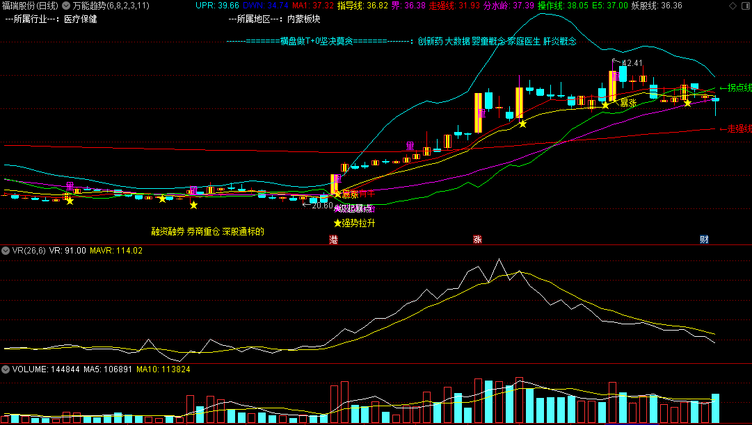 《俺要涨停寻找好指标》—〖万能趋势〗主图指标 波段开始 强势拉升 后市有牛 通达信 源码