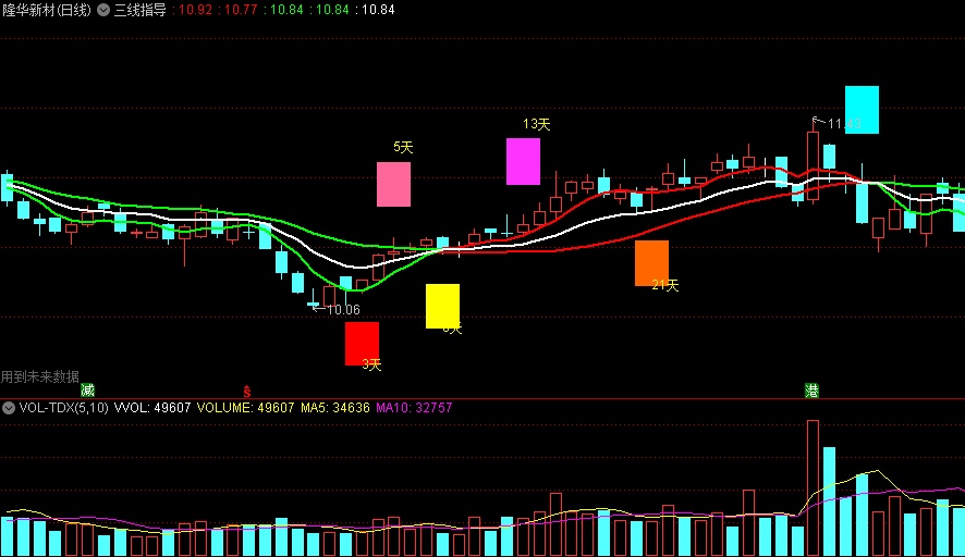 红线做多绿线做空叠加天数指导的三线指导主图公式