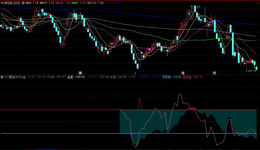 〖CCI聚合SKDJ金底〗副图指标 通过彩色变化 做波段多空操作依据 通达信 源码