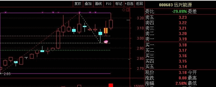 〖黄金分割量价背离〗主图/副图/选股指标 主要是将前期高点和低点进行黄金分割 通达信 源码 