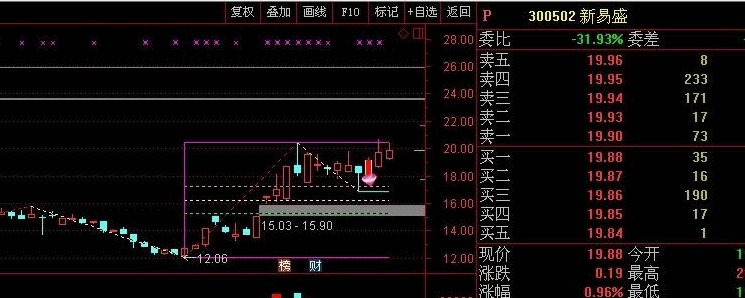 〖黄金分割量价背离〗主图/副图/选股指标 主要是将前期高点和低点进行黄金分割 通达信 源码 