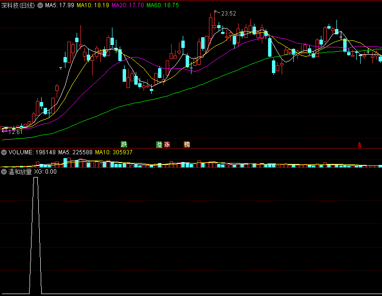 〖温和放量〗副图/选股指标 刚开始量能放大 启动初期 通达信 源码
