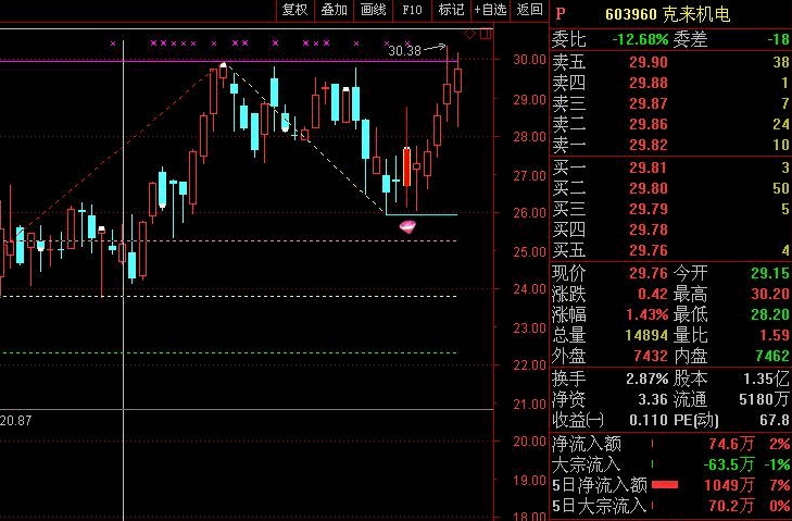 〖黄金分割量价背离〗主图/副图/选股指标 主要是将前期高点和低点进行黄金分割 通达信 源码 