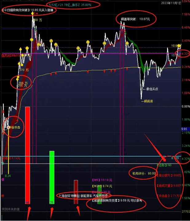 分享个自己学习借鉴很多分时图的〖金手指〗分时主图指标 综合打造的分时主图 通达信 源码