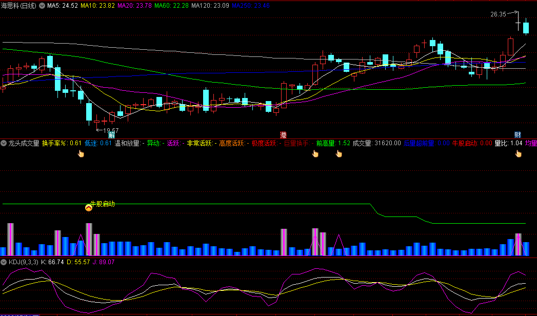 〖龙头成交量〗副图指标 后量超前量 牛股龙头启动 通达信 源码