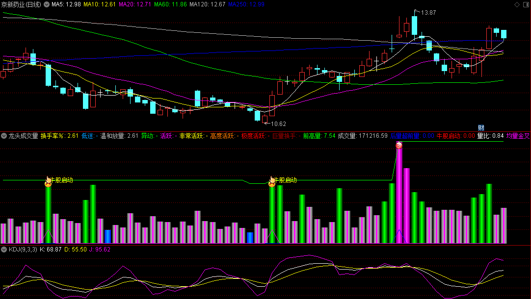 〖龙头成交量〗副图指标 后量超前量 牛股龙头启动 通达信 源码