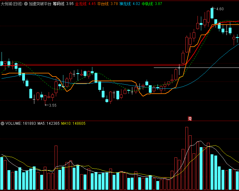 〖加速突破平台〗主图指标 稳健急进 突破平台线操作 通达信 源码