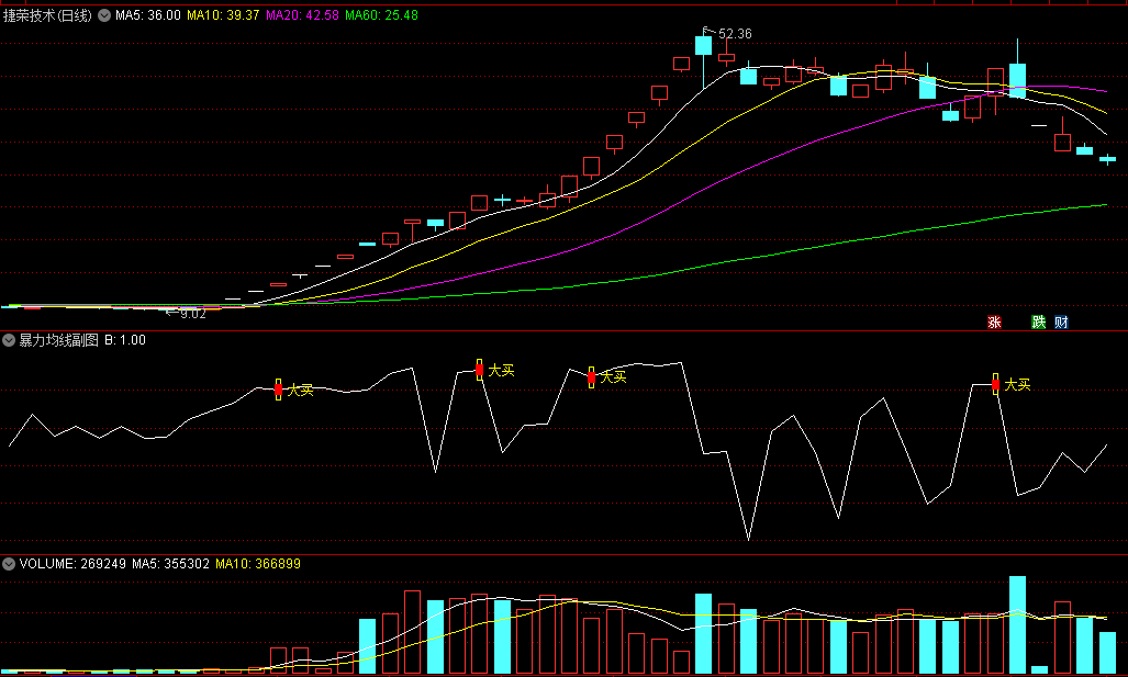 【海边技术系列】〖暴力均线〗副图/选股指标 找出有持续上行动力的票 无未来 通达信 源码