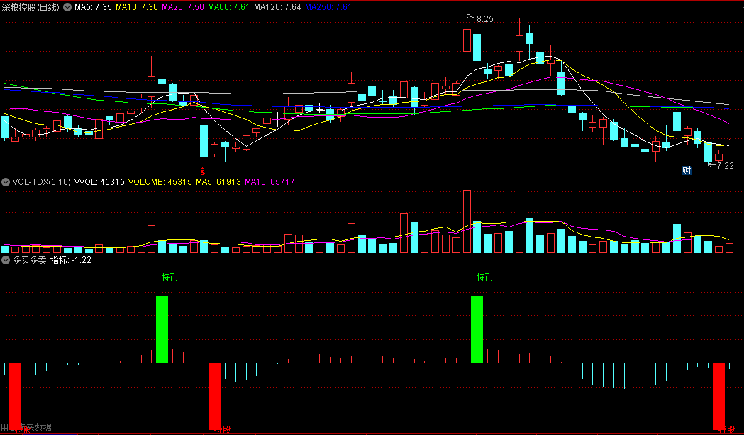 同花顺多买多卖副图指标 出现做多后 按提示操作 积沙成塔 源码 效果图