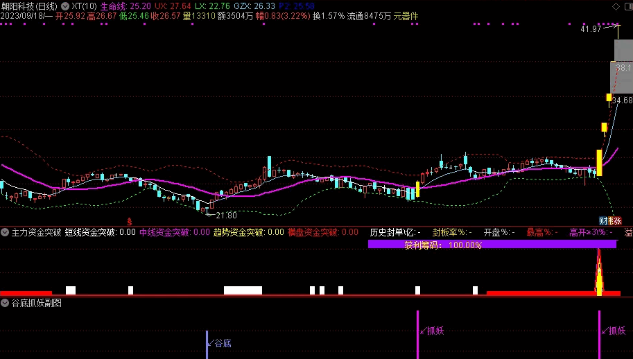 〖谷底抓妖〗副图/选股指标 无密无未来 双信号分享 通达信 源码