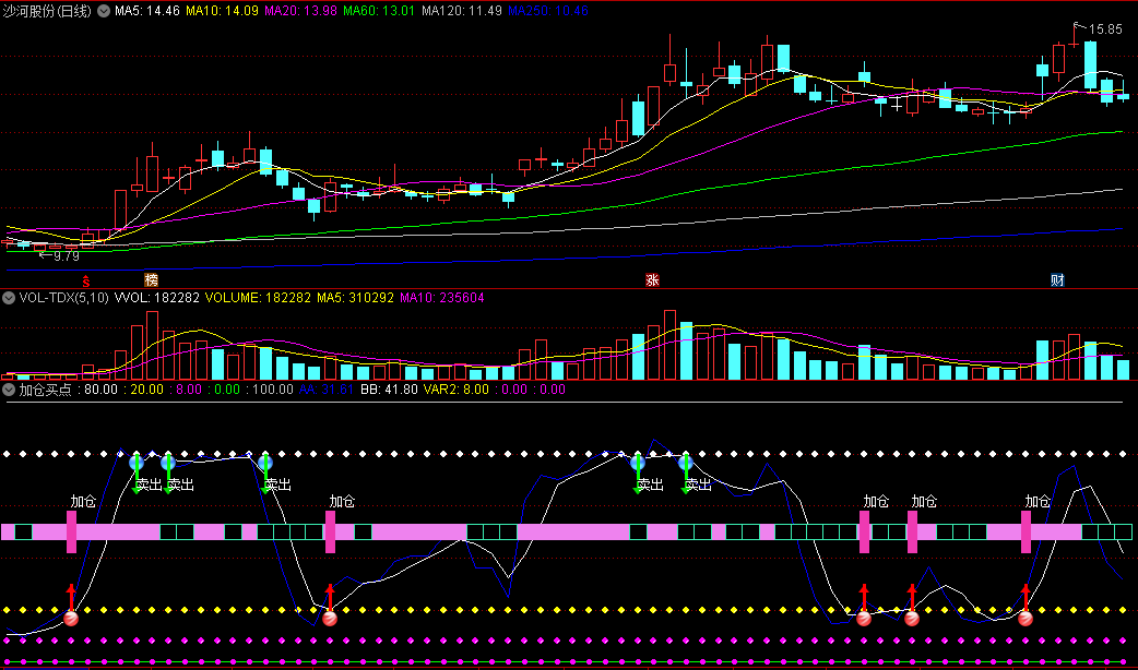 同花顺加仓买点副图指标 大小波段均适合 按指令操作 源码 效果图