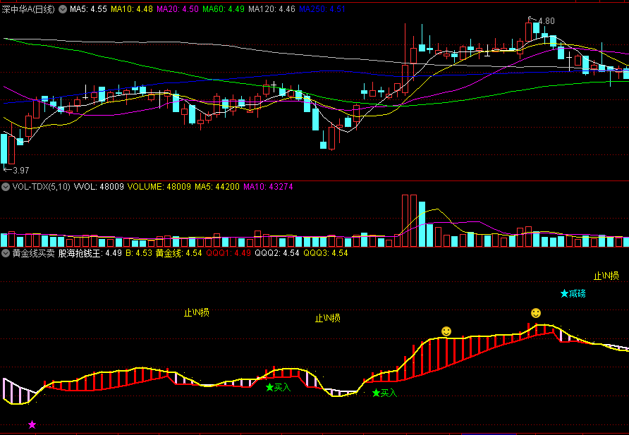 同花顺黄金线买卖副图指标 股海抢钱王 买入减磅止损 源码 效果图