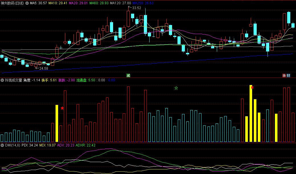 〖玲珑成交量〗副图指标 黄低吸 红持股 蓝空仓 源码分享 通达信 源码
