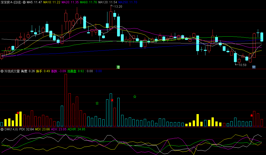 〖玲珑成交量〗副图指标 黄低吸 红持股 蓝空仓 源码分享 通达信 源码