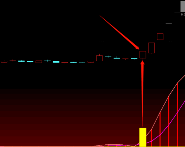 〖资金龙头启动〗副图/选股指标 盘中预警 做启动买入趋势波段 通达信 源码