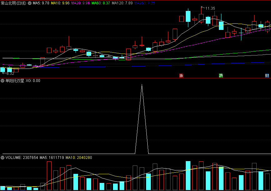 〖单阳托双星〗副图/选股指标 强股启动前形态 盘后选股次日就是买点 通达信 源码