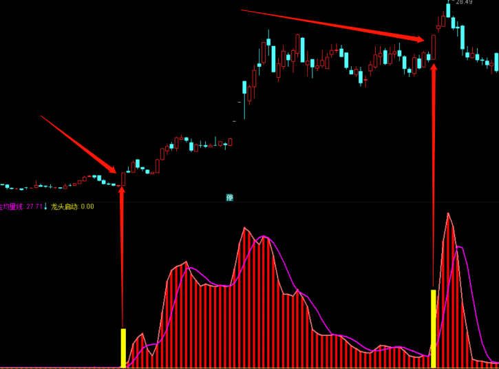 〖资金龙头启动〗副图/选股指标 盘中预警 做启动买入趋势波段 通达信 源码