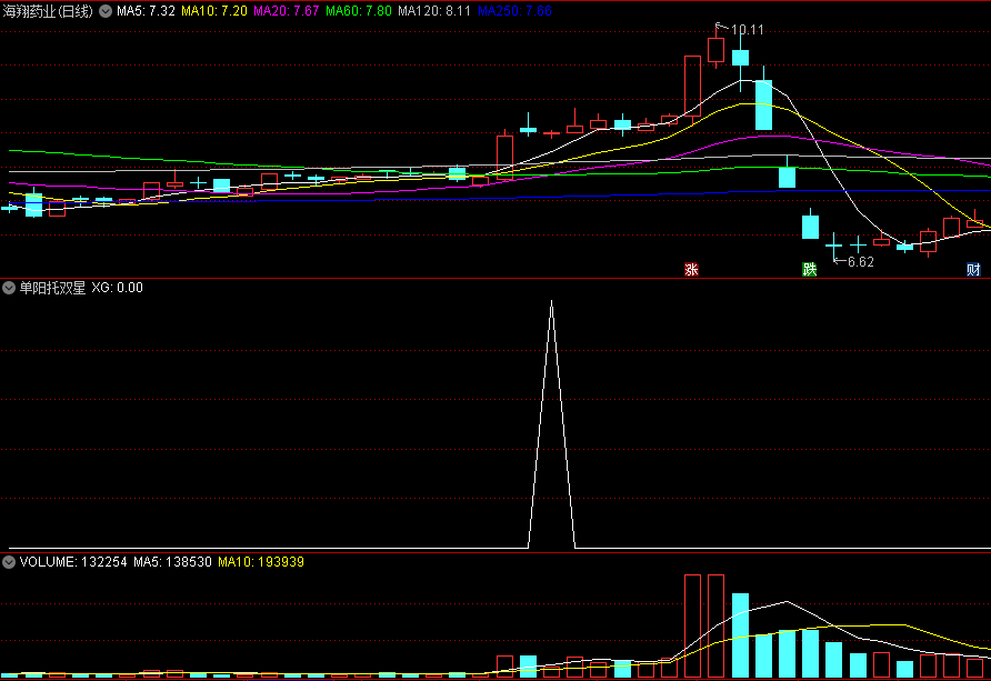 〖单阳托双星〗副图/选股指标 强股启动前形态 盘后选股次日就是买点 通达信 源码
