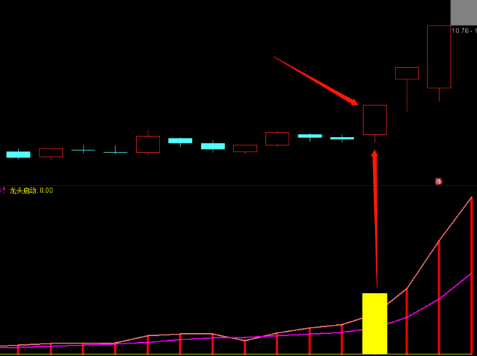 〖资金龙头启动〗副图/选股指标 盘中预警 做启动买入趋势波段 通达信 源码