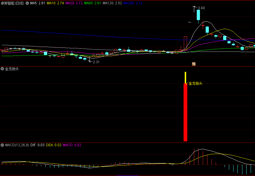 〖金龙抬头〗副图/选股指标 用于捕捉即将起飞的强势股非常有帮助 手机电脑版 通达信 源码