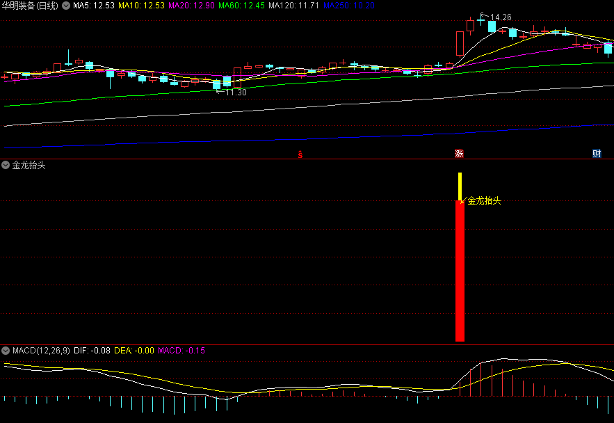〖金龙抬头〗副图/选股指标 用于捕捉即将起飞的强势股非常有帮助 手机电脑版 通达信 源码