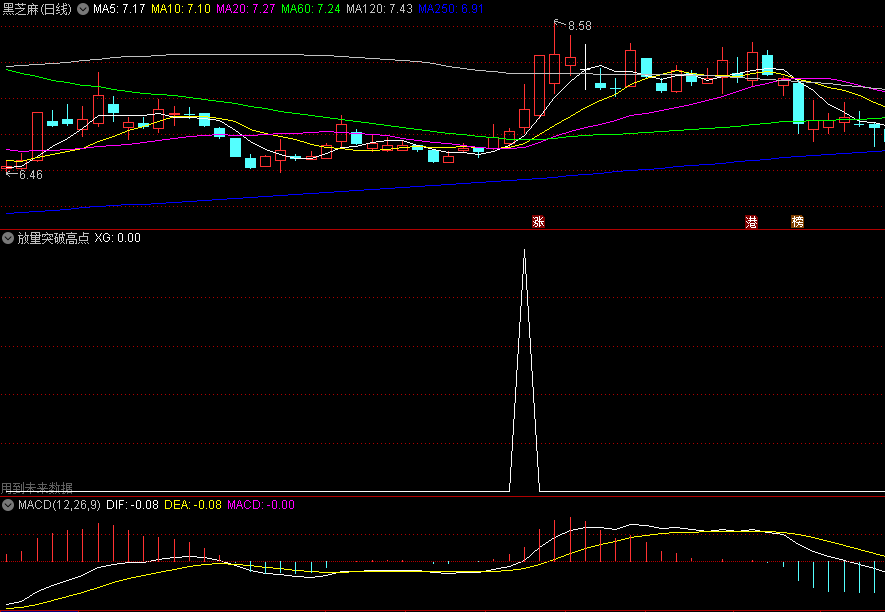 〖放量突破高点〗副图/选股指标 放量突破收敛三角形左侧第一个高点选股 通达信 源码