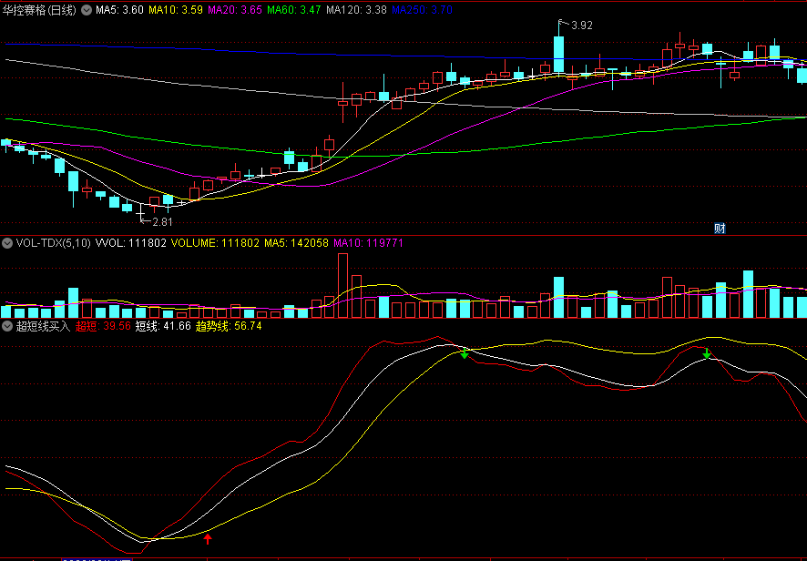 同花顺超短线买入副图指标 看红绿箭头买卖操作 三线金叉效果更佳 源码 效果图