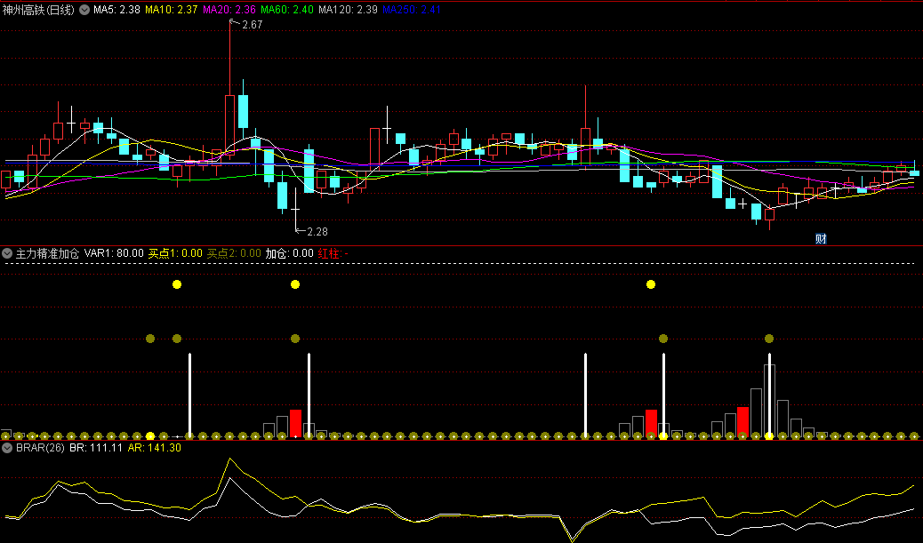 〖主力精准加仓〗副图指标 疯牛有理 主力进场 加仓爆发 通达信 源码
