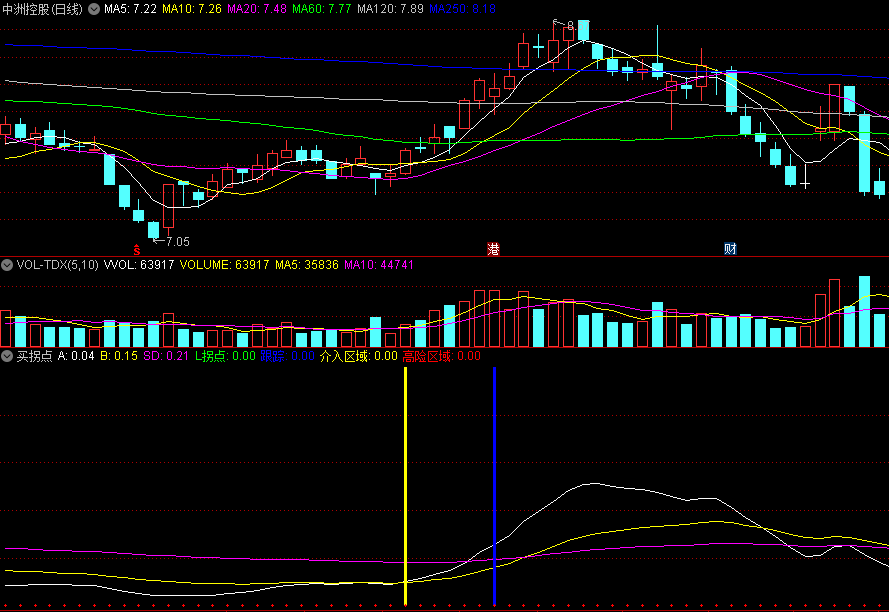 同花顺买拐点副图指标 简单实用看图操作 介入区域+高险区域 源码 效果图