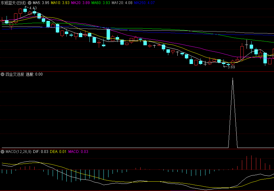 〖四金叉选股〗副图/选股指标 四合一金叉 均线+macd+kdj+均量线 通达信 源码