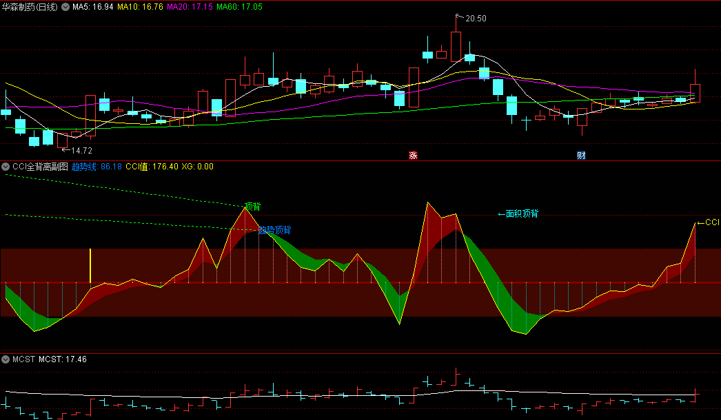 〖CCI全背离〗副图指标 CCI为正值时视为多头市场 CCI为负值时视为空头市场 通达信 源码